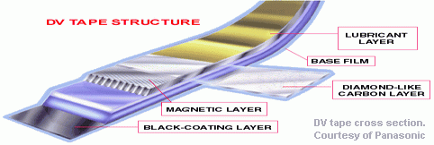 DV tape cross section